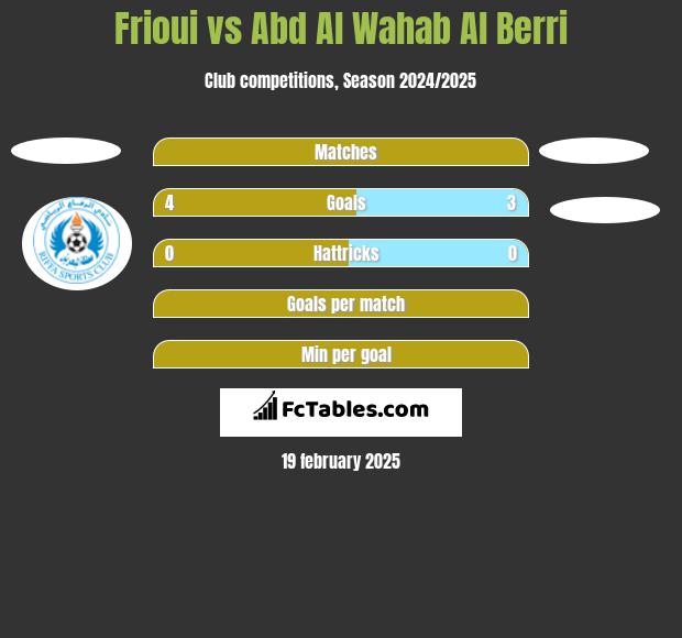 Frioui vs Abd Al Wahab Al Berri h2h player stats