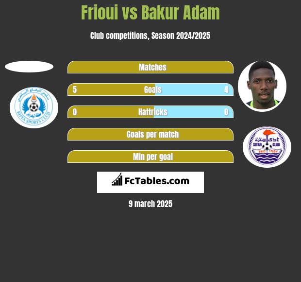 Frioui vs Bakur Adam h2h player stats