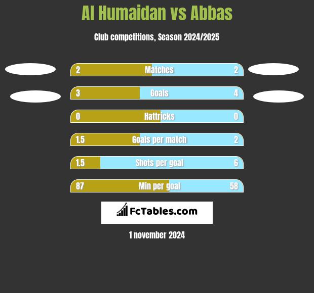 Al Humaidan vs Abbas h2h player stats