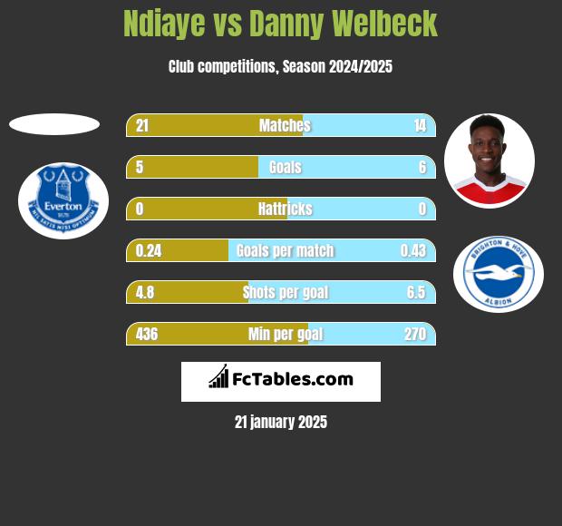 Ndiaye vs Danny Welbeck h2h player stats