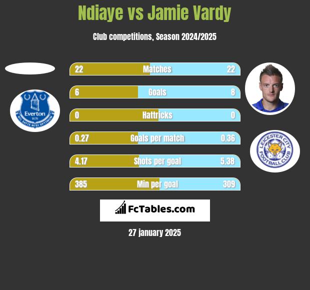 Ndiaye vs Jamie Vardy h2h player stats