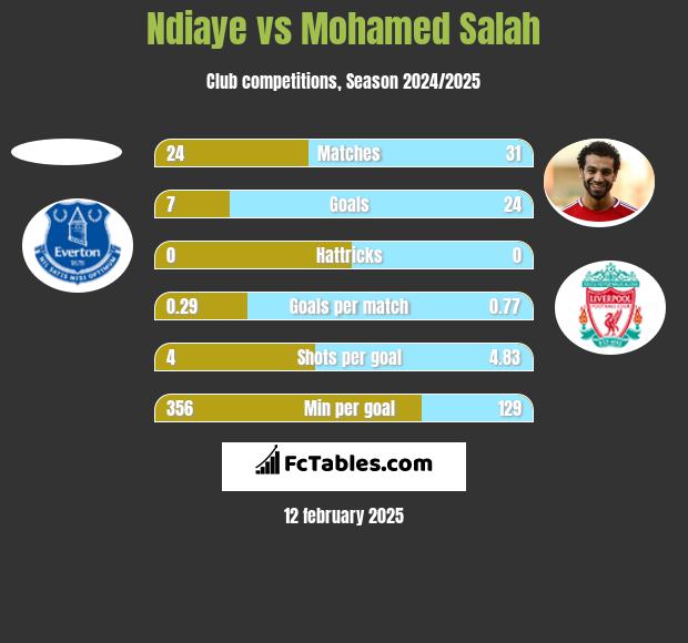 Ndiaye vs Mohamed Salah h2h player stats