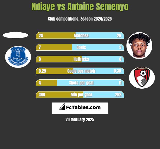 Ndiaye vs Antoine Semenyo h2h player stats