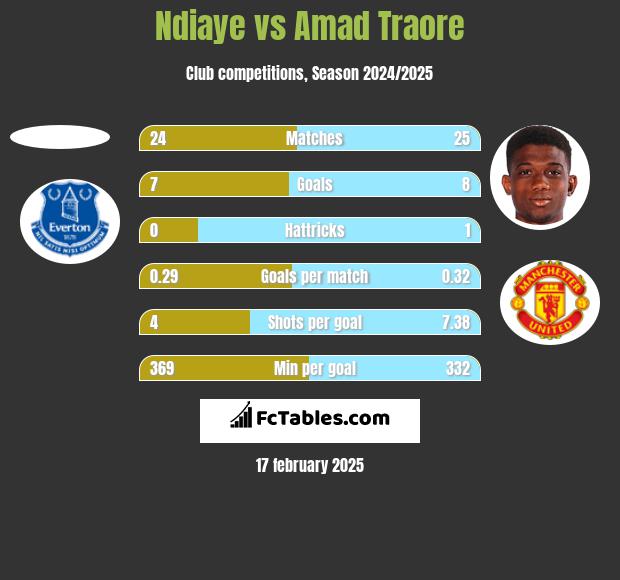 Ndiaye vs Amad Traore h2h player stats