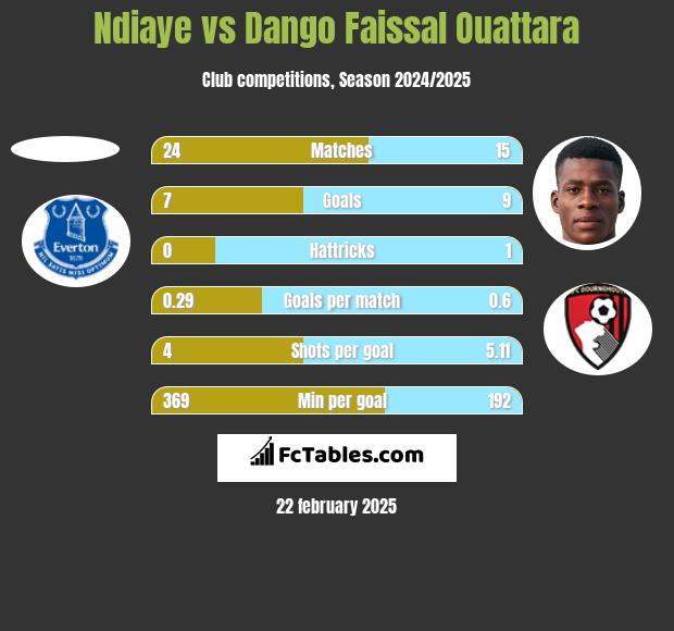 Ndiaye vs Dango Faissal Ouattara h2h player stats