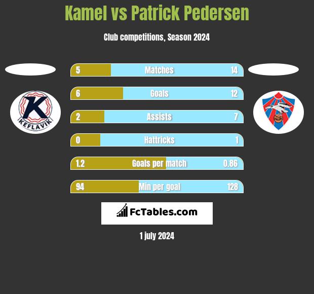 Kamel vs Patrick Pedersen h2h player stats