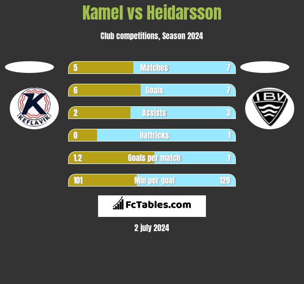 Kamel vs Heidarsson h2h player stats