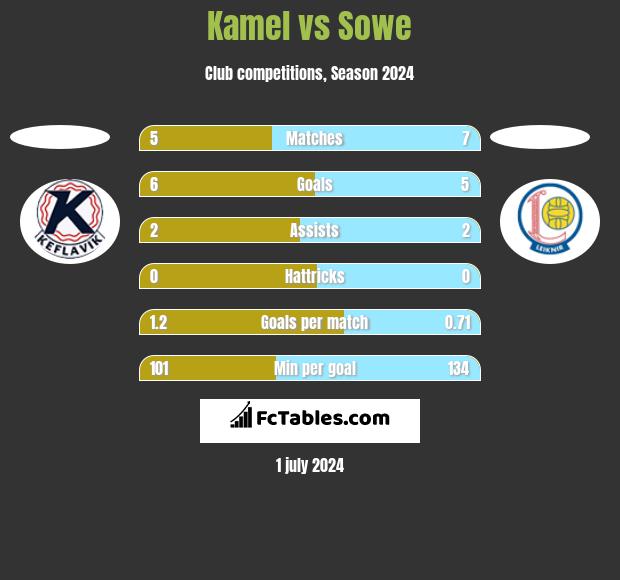 Kamel vs Sowe h2h player stats