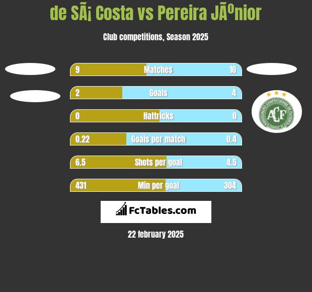 de SÃ¡ Costa vs Pereira JÃºnior h2h player stats