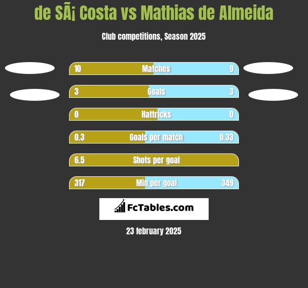 de SÃ¡ Costa vs Mathias de Almeida h2h player stats