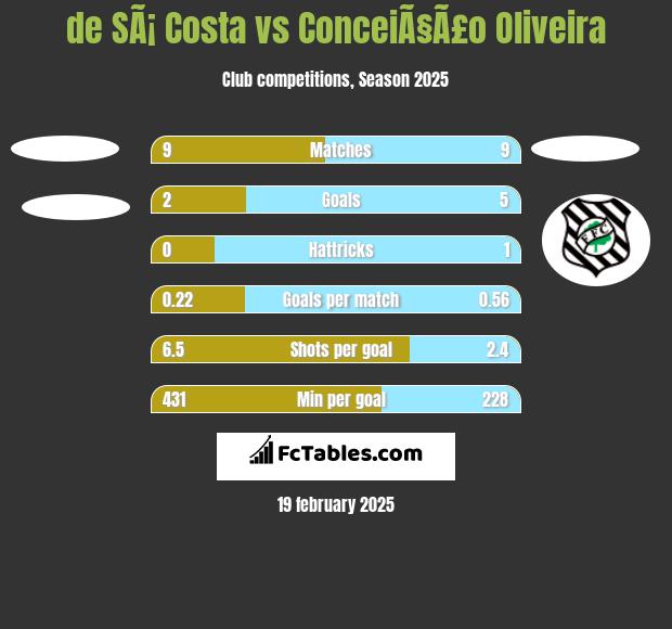 de SÃ¡ Costa vs ConceiÃ§Ã£o Oliveira h2h player stats