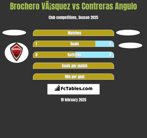 Brochero VÃ¡squez vs Contreras Angulo h2h player stats