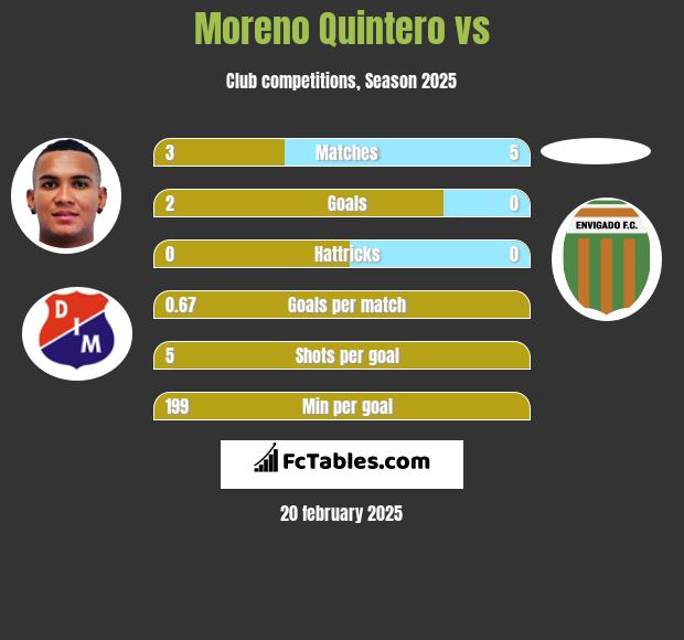 Moreno Quintero vs  h2h player stats