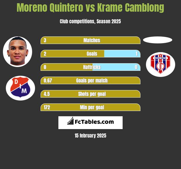 Moreno Quintero vs Krame Camblong h2h player stats