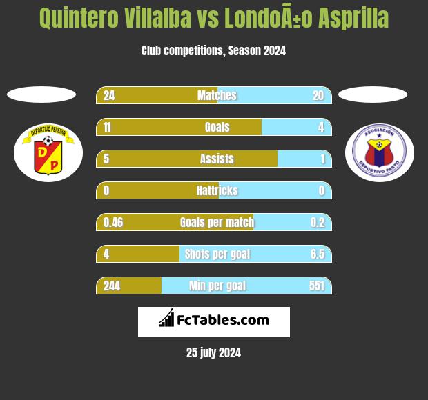 Quintero Villalba vs LondoÃ±o Asprilla h2h player stats
