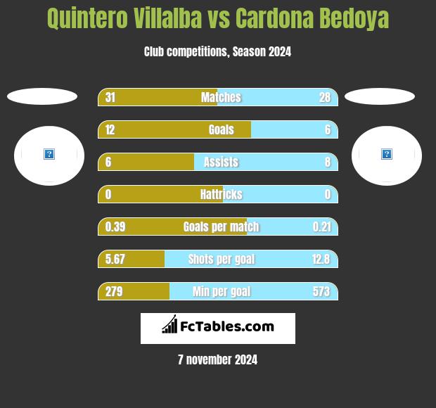 Quintero Villalba vs Cardona Bedoya h2h player stats