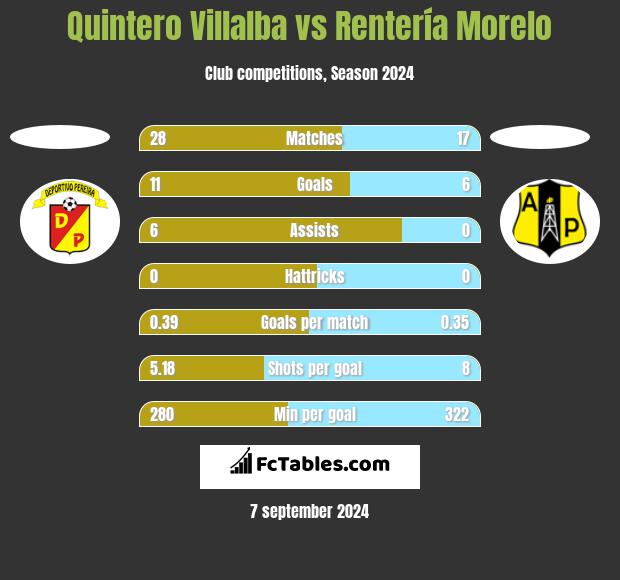 Quintero Villalba vs Rentería Morelo h2h player stats