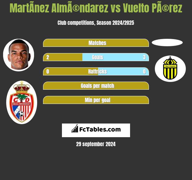 MartÃ­nez AlmÃ©ndarez vs Vuelto PÃ©rez h2h player stats