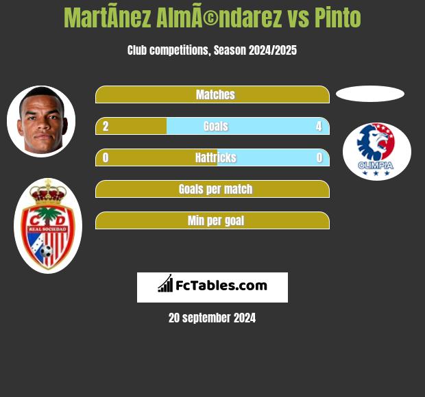 MartÃ­nez AlmÃ©ndarez vs Pinto h2h player stats