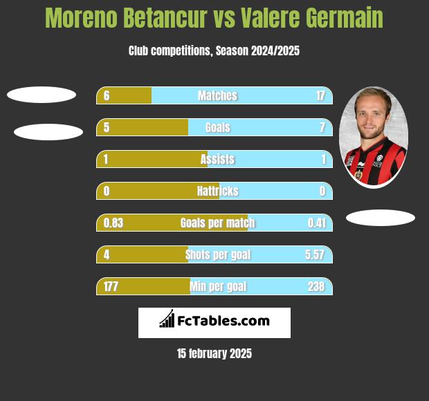 Moreno Betancur vs Valere Germain h2h player stats