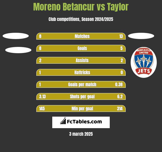 Moreno Betancur vs Taylor h2h player stats