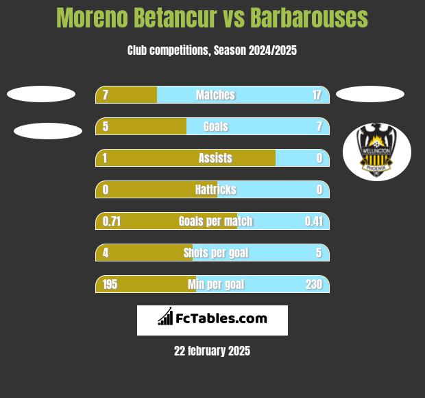 Moreno Betancur vs Barbarouses h2h player stats