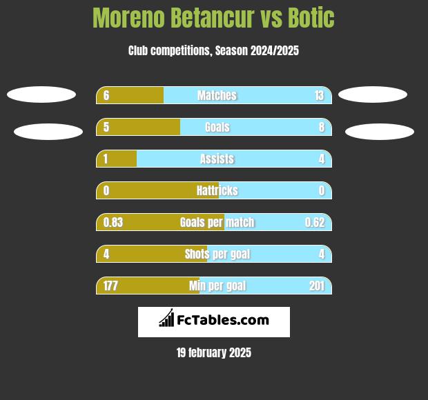 Moreno Betancur vs Botic h2h player stats