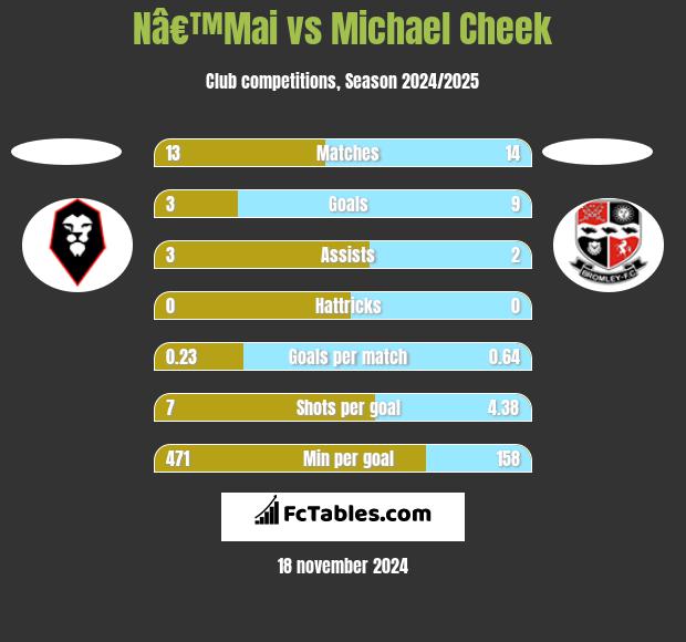 Nâ€™Mai vs Michael Cheek h2h player stats