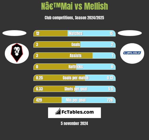 Nâ€™Mai vs Mellish h2h player stats