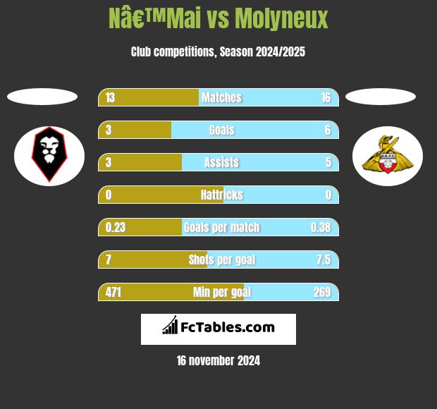 Nâ€™Mai vs Molyneux h2h player stats