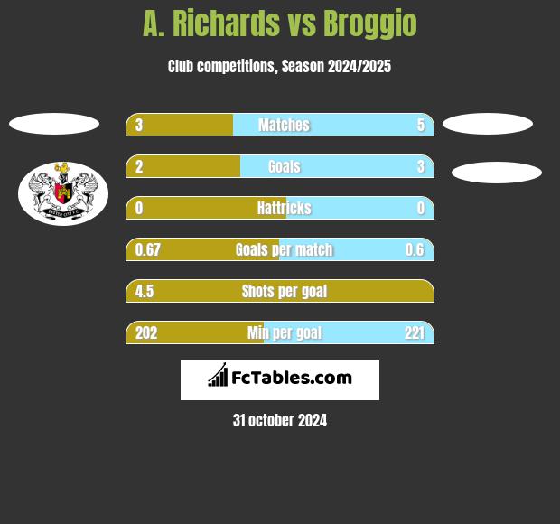 A. Richards vs Broggio h2h player stats