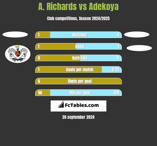 A. Richards vs Adekoya h2h player stats