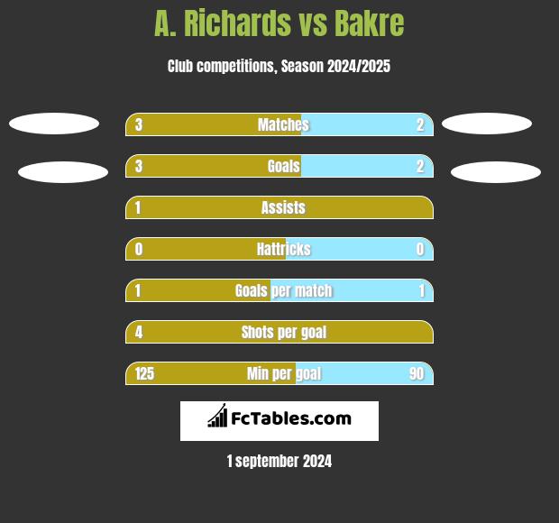 A. Richards vs Bakre h2h player stats