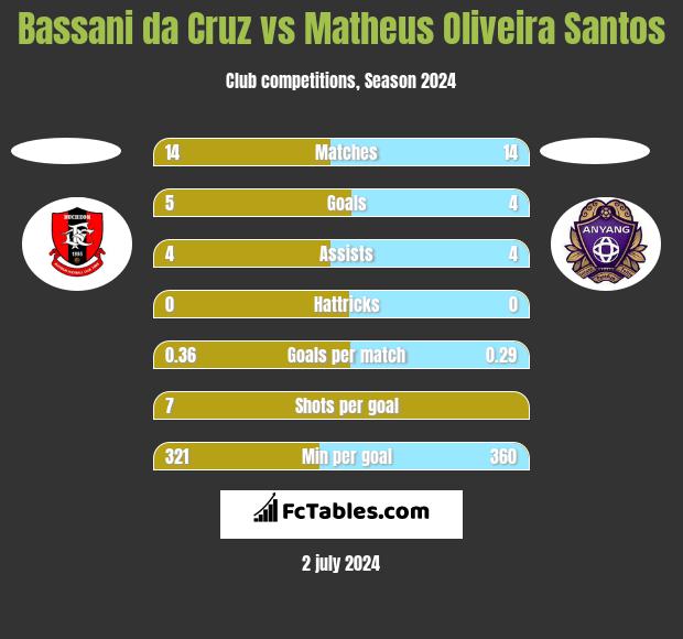 Bassani da Cruz vs Matheus Oliveira Santos h2h player stats