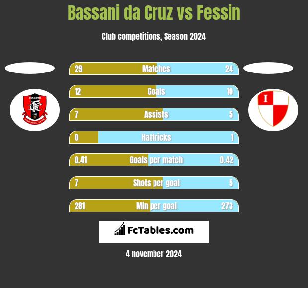 Bassani da Cruz vs Fessin h2h player stats