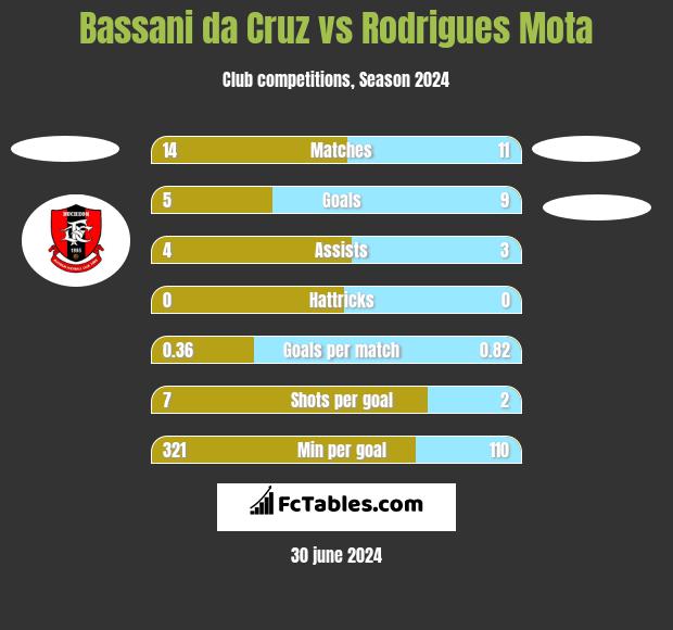 Bassani da Cruz vs Rodrigues Mota h2h player stats
