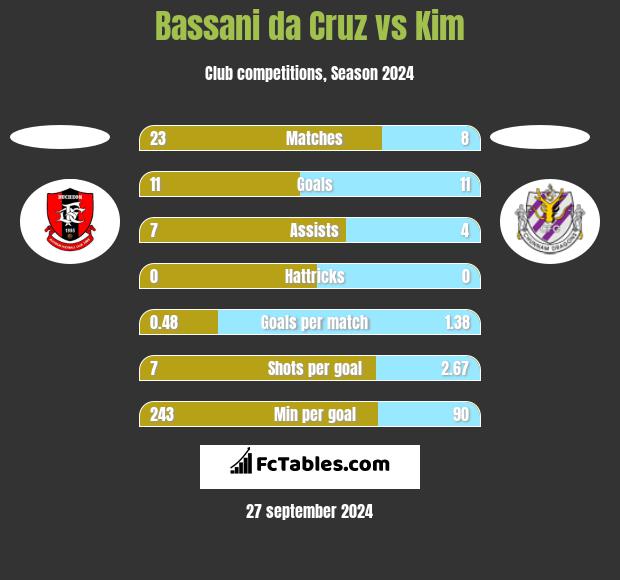 Bassani da Cruz vs Kim h2h player stats