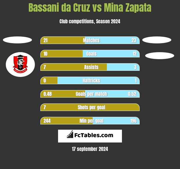 Bassani da Cruz vs Mina Zapata h2h player stats