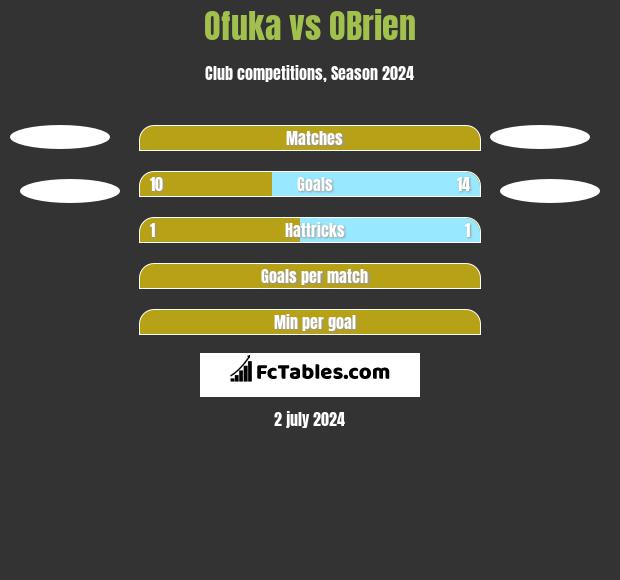 Ofuka vs OBrien h2h player stats