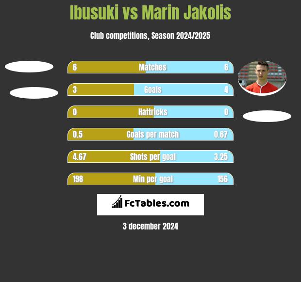 Ibusuki vs Marin Jakolis h2h player stats