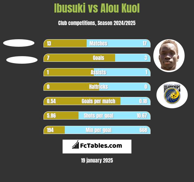 Ibusuki vs Alou Kuol h2h player stats