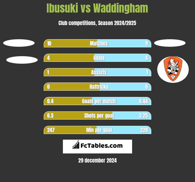 Ibusuki vs Waddingham h2h player stats