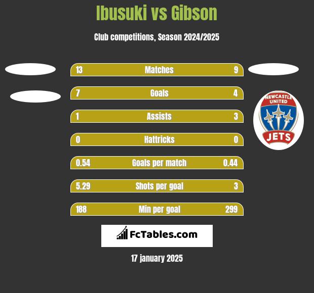 Ibusuki vs Gibson h2h player stats