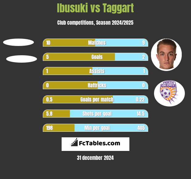 Ibusuki vs Taggart h2h player stats