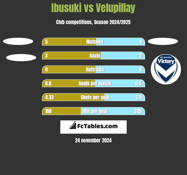 Ibusuki vs Velupillay h2h player stats