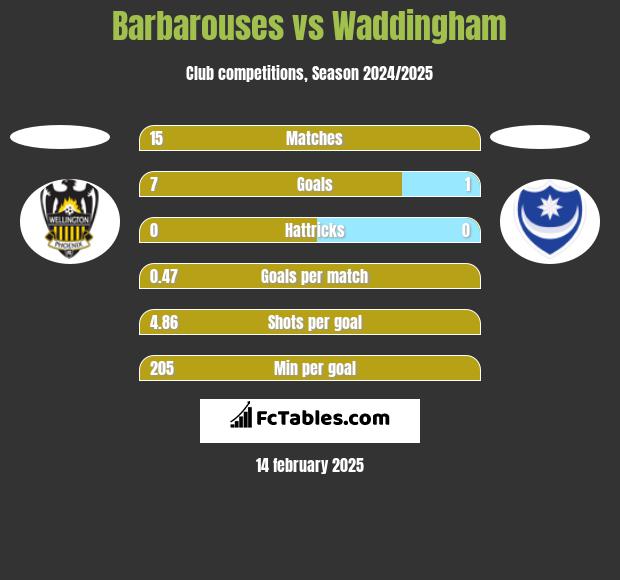 Barbarouses vs Waddingham h2h player stats