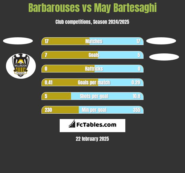 Barbarouses vs May Bartesaghi h2h player stats