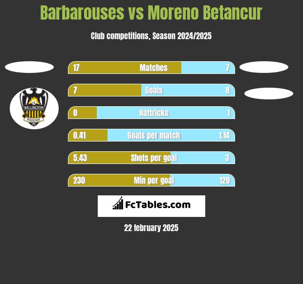 Barbarouses vs Moreno Betancur h2h player stats