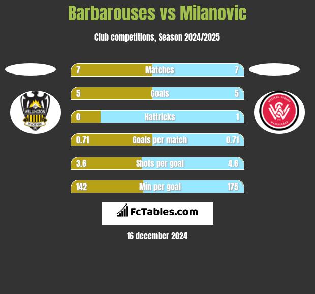 Barbarouses vs Milanovic h2h player stats