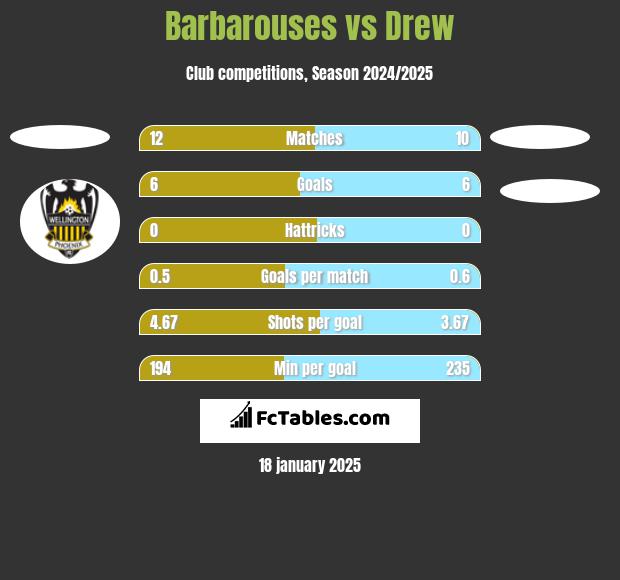 Barbarouses vs Drew h2h player stats